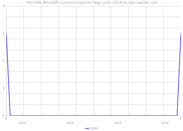 MICHAEL BAGLIERI (United Kingdom) Page visits 2024 
