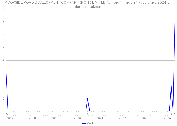 MOORSIDE ROAD DEVELOPMENT COMPANY (NO.1) LIMITED (United Kingdom) Page visits 2024 
