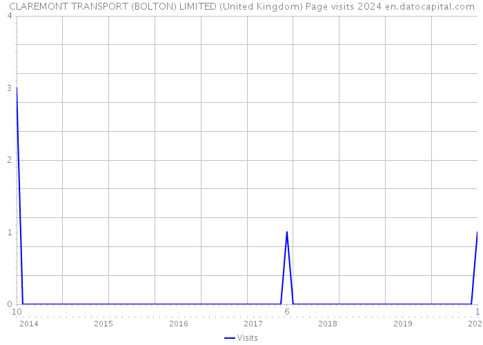 CLAREMONT TRANSPORT (BOLTON) LIMITED (United Kingdom) Page visits 2024 