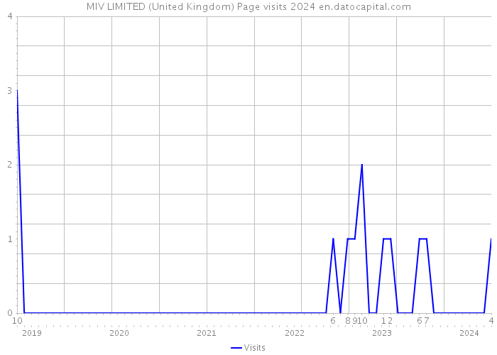 MIV LIMITED (United Kingdom) Page visits 2024 