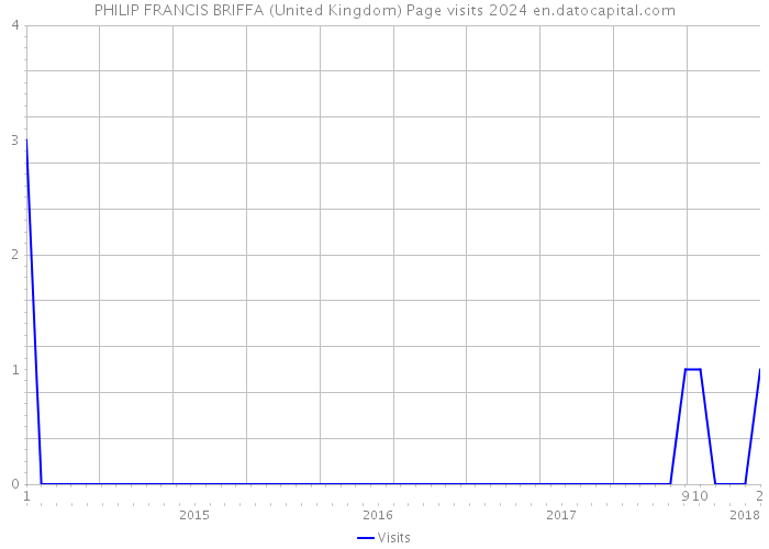 PHILIP FRANCIS BRIFFA (United Kingdom) Page visits 2024 