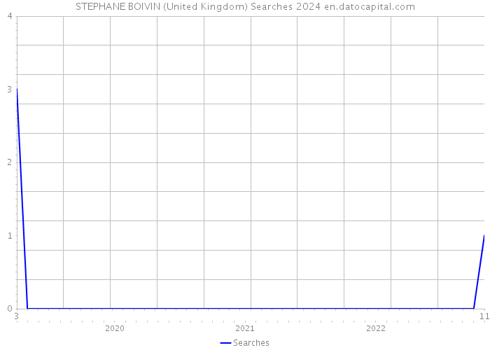 STEPHANE BOIVIN (United Kingdom) Searches 2024 