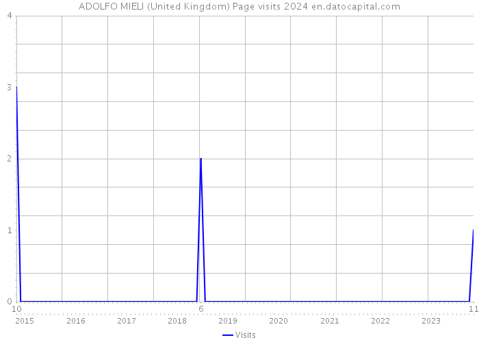 ADOLFO MIELI (United Kingdom) Page visits 2024 