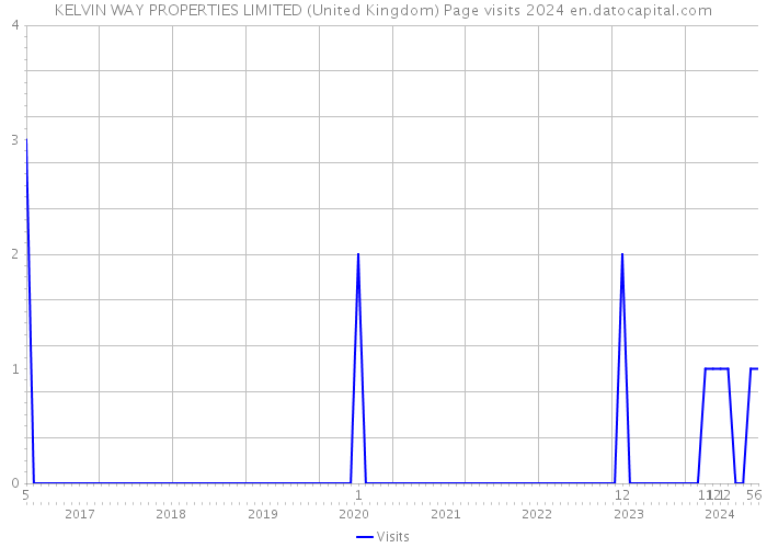 KELVIN WAY PROPERTIES LIMITED (United Kingdom) Page visits 2024 