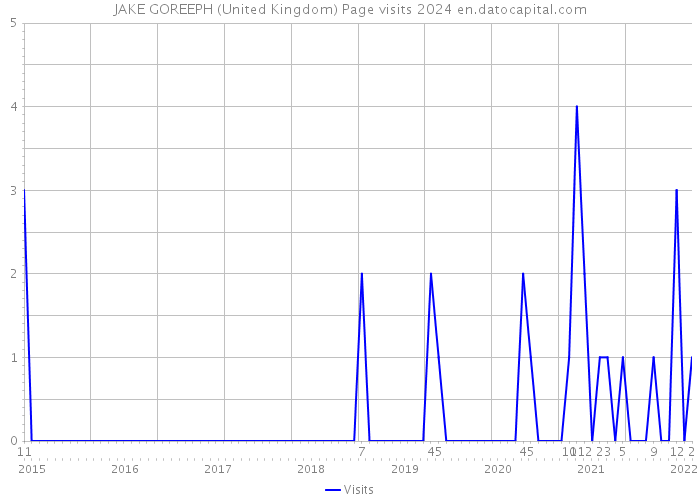 JAKE GOREEPH (United Kingdom) Page visits 2024 