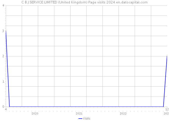 C B J SERVICE LIMITED (United Kingdom) Page visits 2024 
