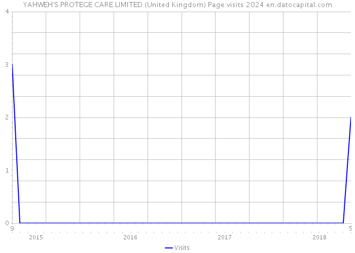 YAHWEH'S PROTEGE CARE LIMITED (United Kingdom) Page visits 2024 