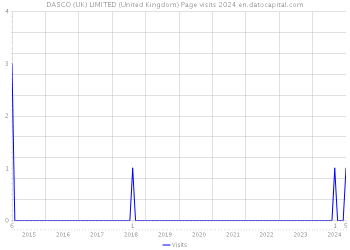 DASCO (UK) LIMITED (United Kingdom) Page visits 2024 