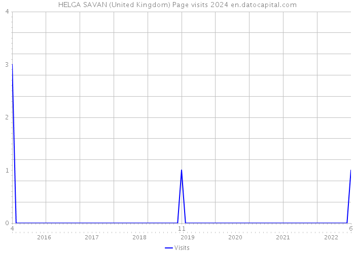 HELGA SAVAN (United Kingdom) Page visits 2024 