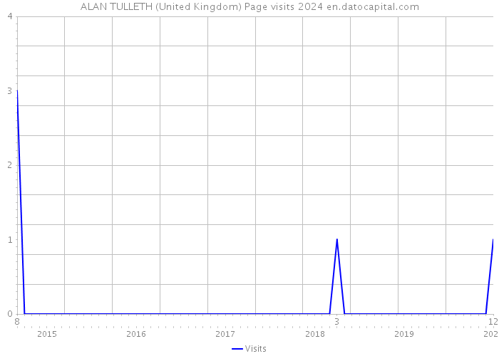 ALAN TULLETH (United Kingdom) Page visits 2024 