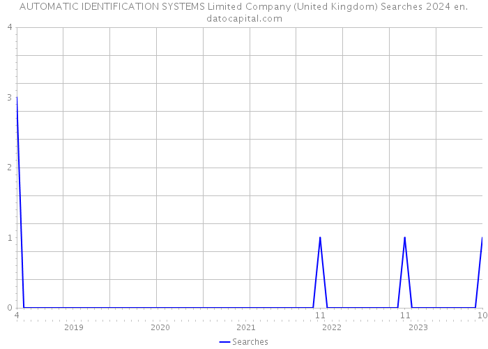 AUTOMATIC IDENTIFICATION SYSTEMS Limited Company (United Kingdom) Searches 2024 