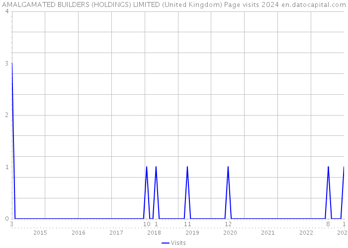 AMALGAMATED BUILDERS (HOLDINGS) LIMITED (United Kingdom) Page visits 2024 