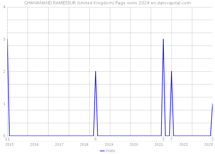 GHANANAND RAMESSUR (United Kingdom) Page visits 2024 