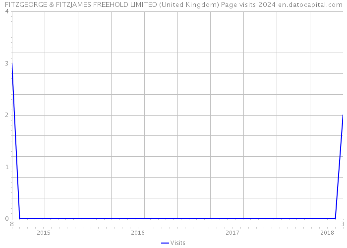 FITZGEORGE & FITZJAMES FREEHOLD LIMITED (United Kingdom) Page visits 2024 