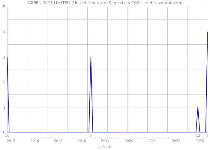 GREEN PASS LIMITED (United Kingdom) Page visits 2024 