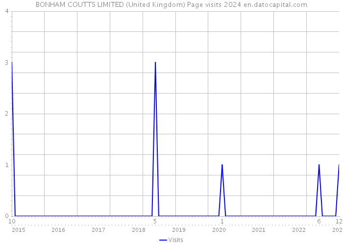 BONHAM COUTTS LIMITED (United Kingdom) Page visits 2024 