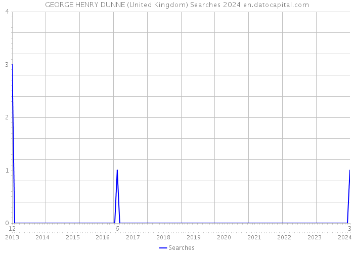 GEORGE HENRY DUNNE (United Kingdom) Searches 2024 