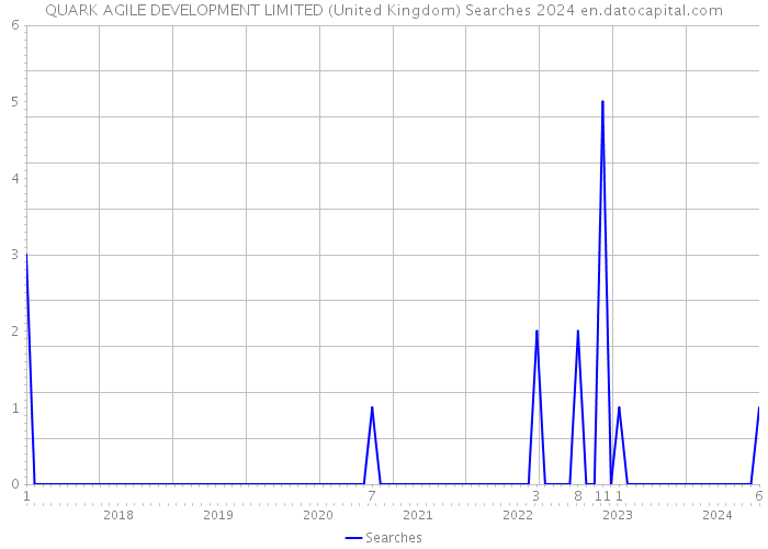 QUARK AGILE DEVELOPMENT LIMITED (United Kingdom) Searches 2024 