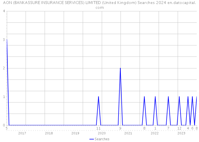 AON (BANKASSURE INSURANCE SERVICES) LIMITED (United Kingdom) Searches 2024 