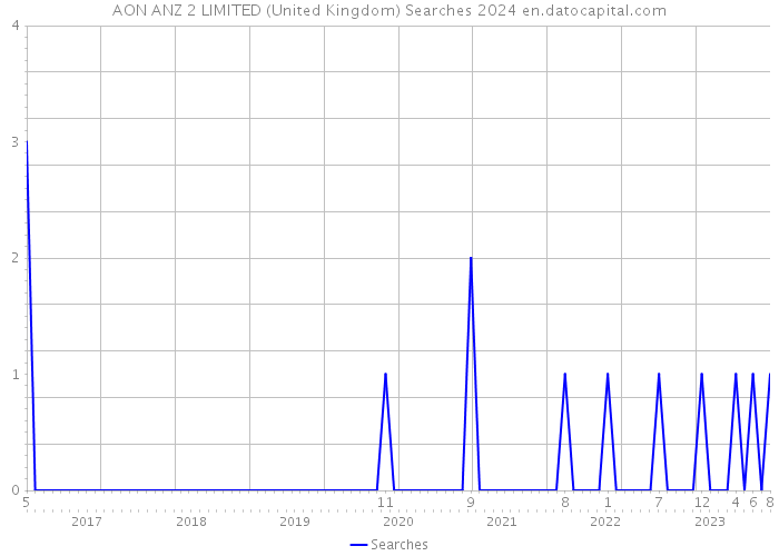 AON ANZ 2 LIMITED (United Kingdom) Searches 2024 
