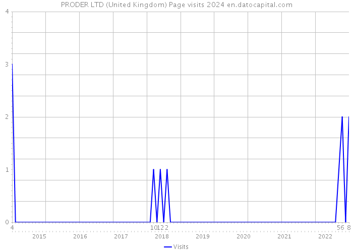 PRODER LTD (United Kingdom) Page visits 2024 