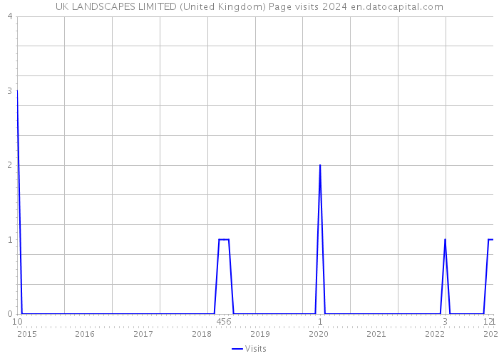 UK LANDSCAPES LIMITED (United Kingdom) Page visits 2024 