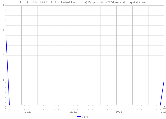 DEPARTURE POINT LTD (United Kingdom) Page visits 2024 