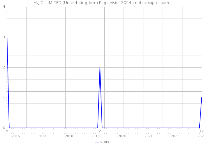 M.J.C. LIMITED (United Kingdom) Page visits 2024 