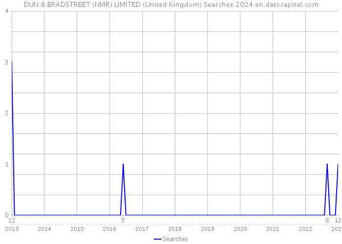 DUN & BRADSTREET (NMR) LIMITED (United Kingdom) Searches 2024 
