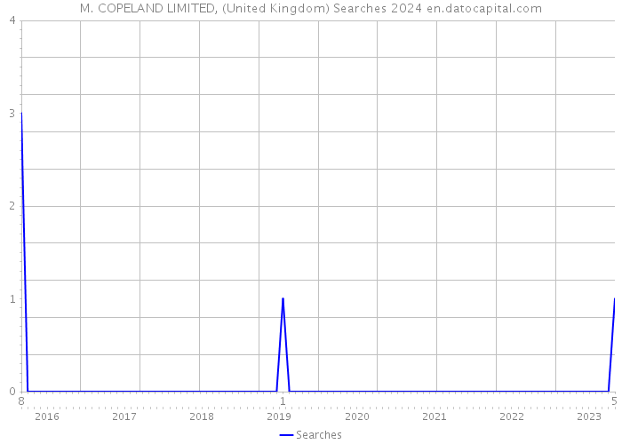 M. COPELAND LIMITED, (United Kingdom) Searches 2024 