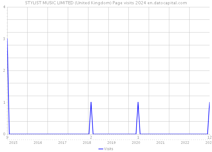 STYLIST MUSIC LIMITED (United Kingdom) Page visits 2024 