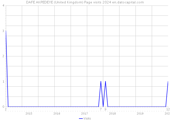 DAFE AKPEDEYE (United Kingdom) Page visits 2024 