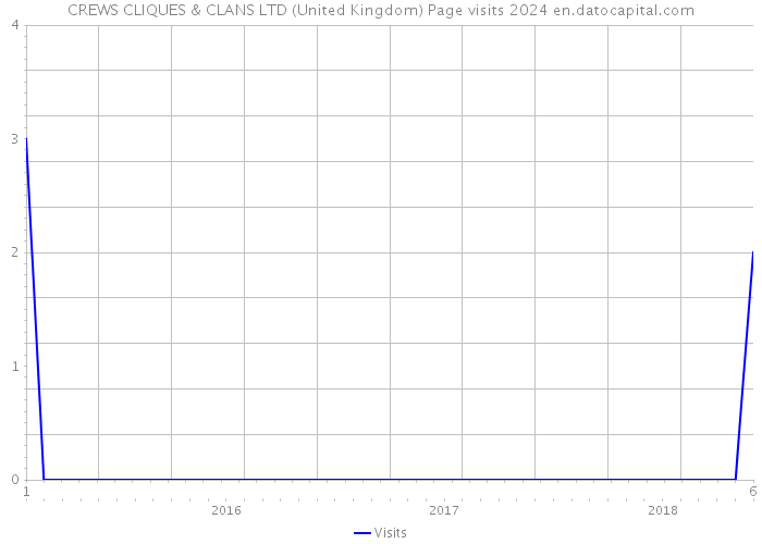 CREWS CLIQUES & CLANS LTD (United Kingdom) Page visits 2024 