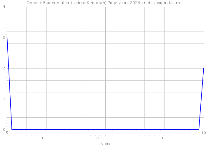 Ophelie Fladenmuller (United Kingdom) Page visits 2024 