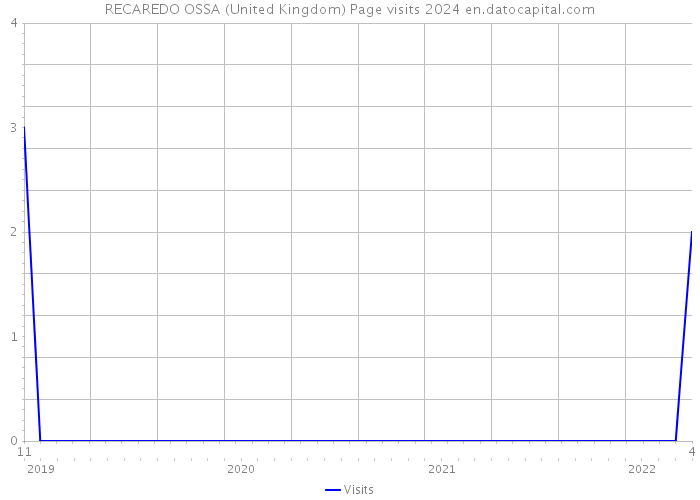 RECAREDO OSSA (United Kingdom) Page visits 2024 