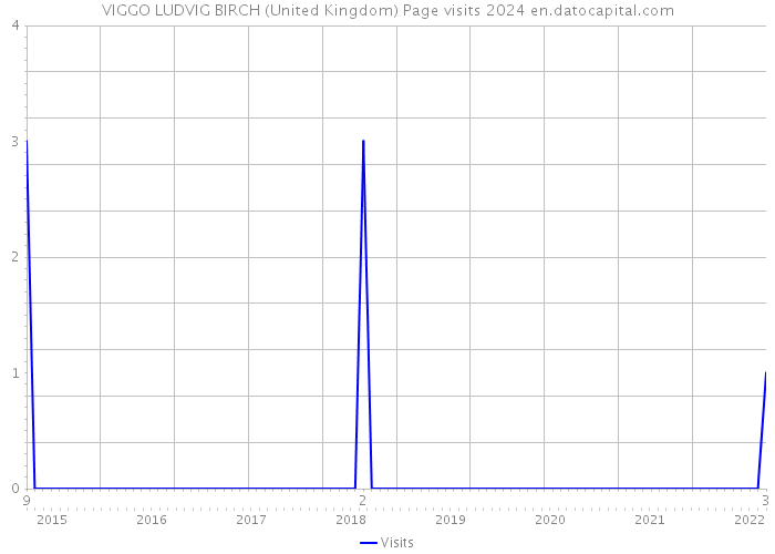 VIGGO LUDVIG BIRCH (United Kingdom) Page visits 2024 