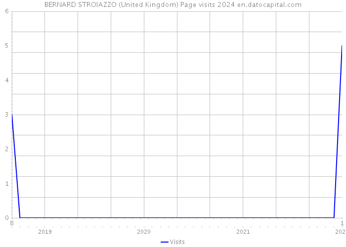 BERNARD STROIAZZO (United Kingdom) Page visits 2024 