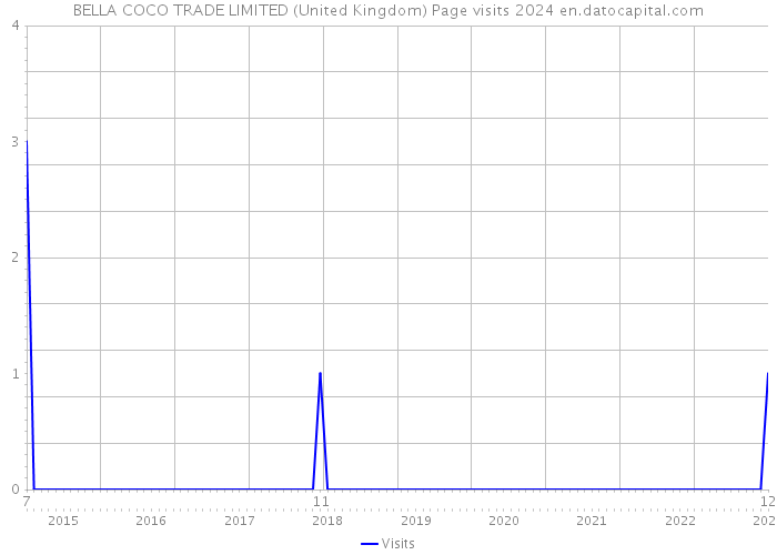 BELLA COCO TRADE LIMITED (United Kingdom) Page visits 2024 