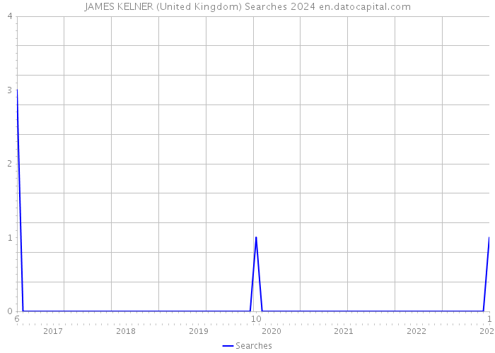 JAMES KELNER (United Kingdom) Searches 2024 