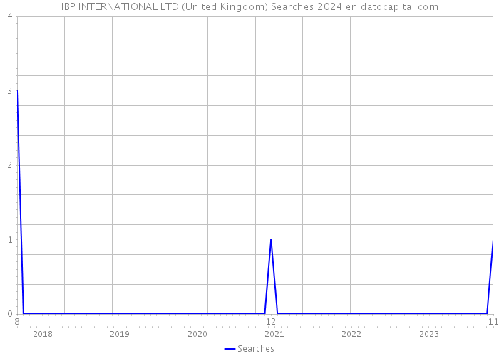 IBP INTERNATIONAL LTD (United Kingdom) Searches 2024 