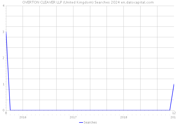 OVERTON CLEAVER LLP (United Kingdom) Searches 2024 