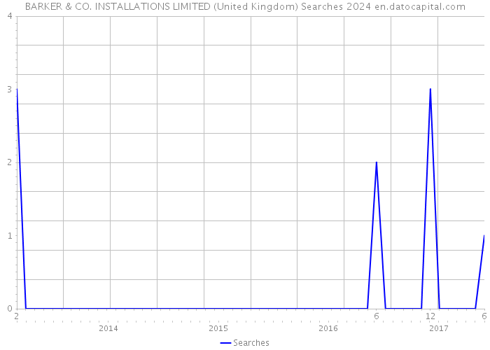 BARKER & CO. INSTALLATIONS LIMITED (United Kingdom) Searches 2024 