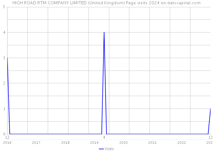 HIGH ROAD RTM COMPANY LIMITED (United Kingdom) Page visits 2024 