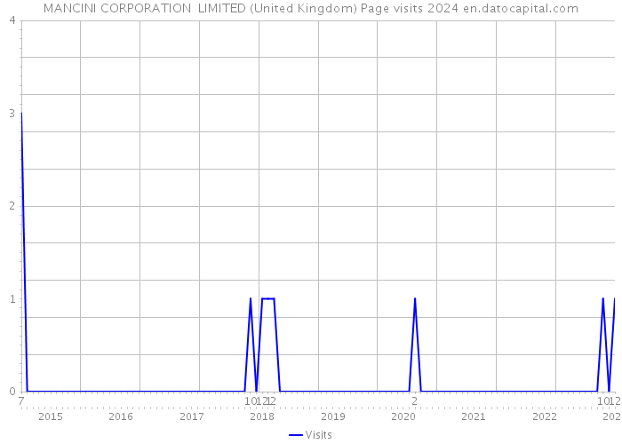 MANCINI CORPORATION LIMITED (United Kingdom) Page visits 2024 