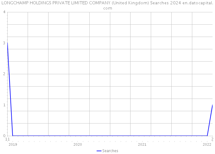 LONGCHAMP HOLDINGS PRIVATE LIMITED COMPANY (United Kingdom) Searches 2024 