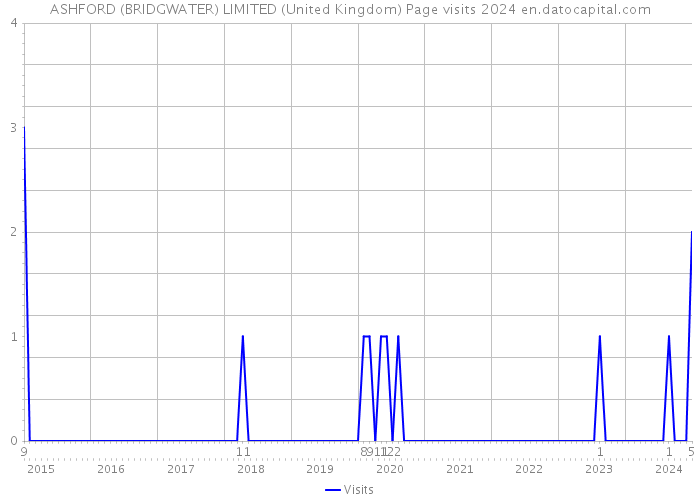 ASHFORD (BRIDGWATER) LIMITED (United Kingdom) Page visits 2024 