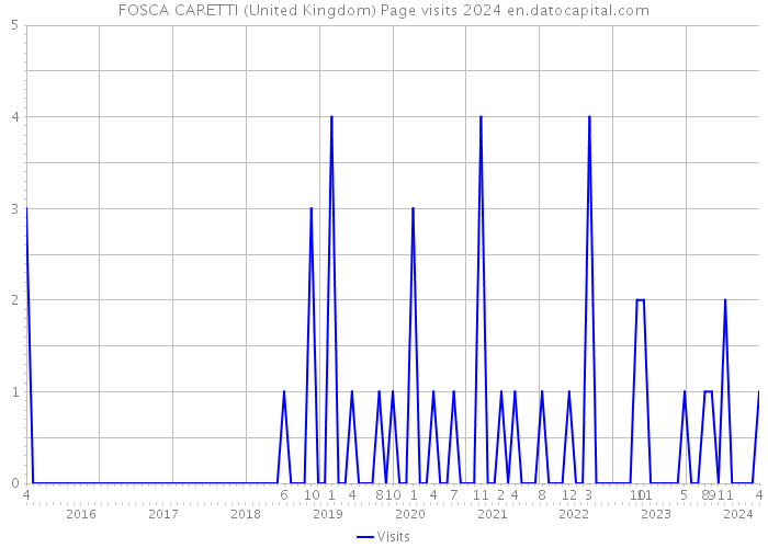 FOSCA CARETTI (United Kingdom) Page visits 2024 