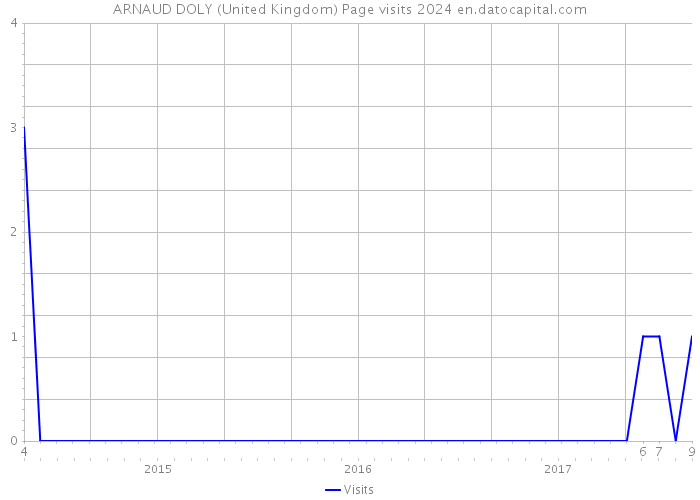 ARNAUD DOLY (United Kingdom) Page visits 2024 