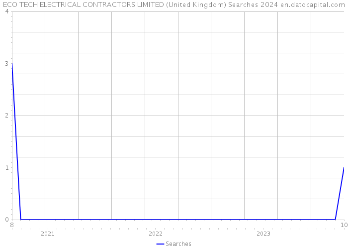 ECO TECH ELECTRICAL CONTRACTORS LIMITED (United Kingdom) Searches 2024 