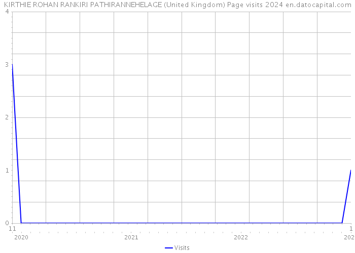 KIRTHIE ROHAN RANKIRI PATHIRANNEHELAGE (United Kingdom) Page visits 2024 
